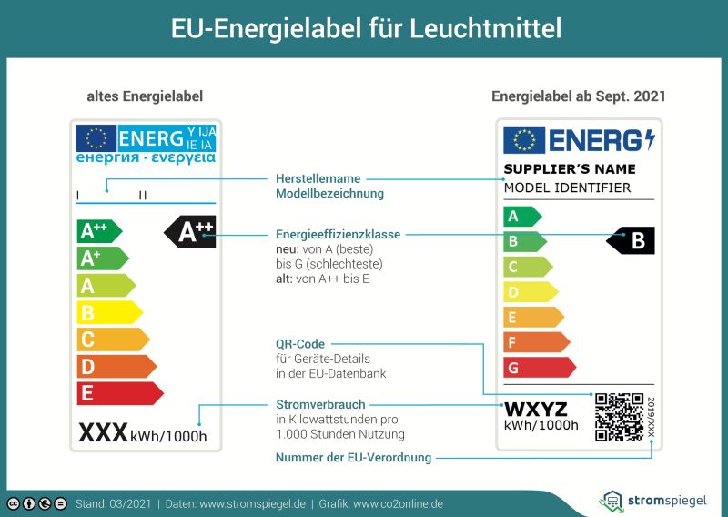 Altes und neues EU-Label für Lampen im Vergleich: mit Skala von Grün bis Rot/A bis G und sonstigen Angaben